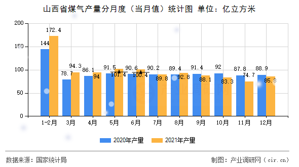 山西省煤氣產量分月度（當月值）統計圖