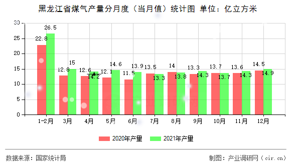 黑龍江省煤氣產量分月度（當月值）統計圖