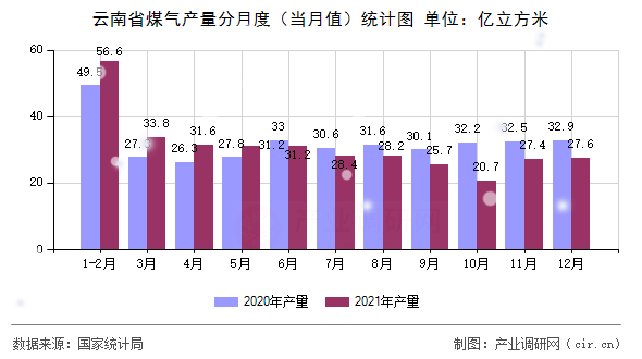 云南省煤氣產(chǎn)量分月度（當(dāng)月值）統(tǒng)計圖