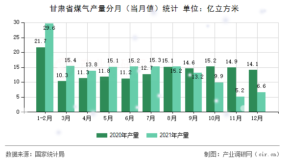 甘肅省煤氣產量分月（當月值）統計