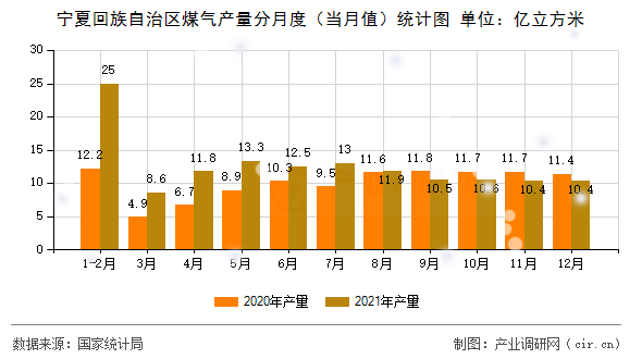 寧夏回族自治區煤氣產量分月度(當月值)統計圖 寧夏回族自治區煤氣產量分月度(當月值)統計圖