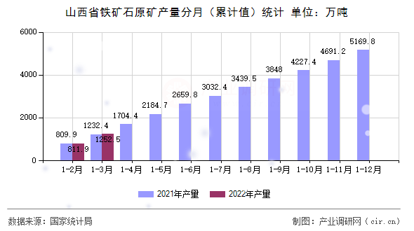 山西省鐵礦石原礦產(chǎn)量分月（累計(jì)值）統(tǒng)計(jì)