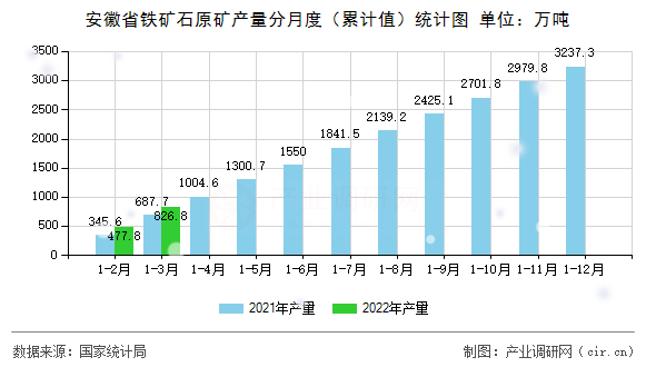 安徽省鐵礦石原礦產(chǎn)量分月度（累計值）統(tǒng)計圖