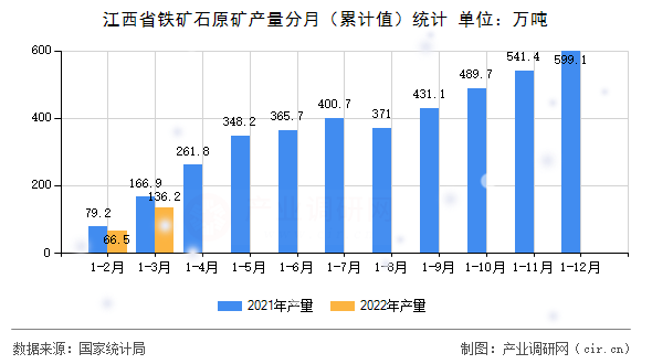 江西省鐵礦石原礦產量分月（累計值）統計