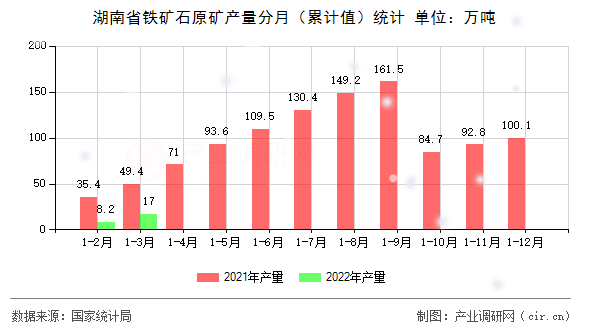 湖南省鐵礦石原礦產量分月（累計值）統計