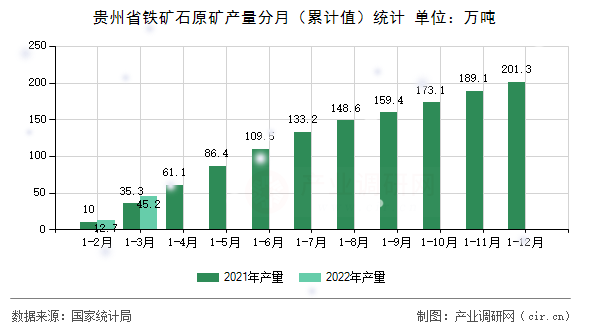 貴州省鐵礦石原礦產量分月（累計值）統計