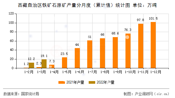 西藏自治區鐵礦石原礦產量分月度（累計值）統計圖