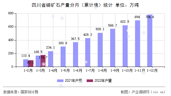 四川省磷礦石產(chǎn)量分月（累計值）統(tǒng)計