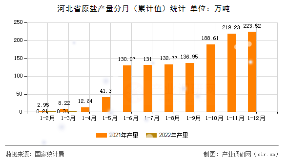河北省原鹽產量分月（累計值）統計