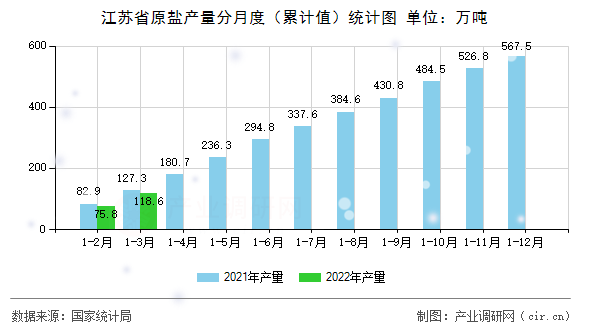 江蘇省原鹽產(chǎn)量分月度（累計(jì)值）統(tǒng)計(jì)圖