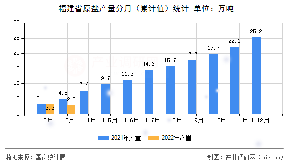 福建省原鹽產量分月（累計值）統計