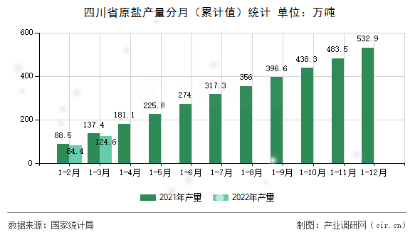 四川省原鹽產量分月（累計值）統計