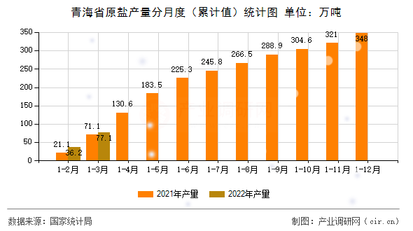 青海省原鹽產(chǎn)量分月度（累計值）統(tǒng)計圖