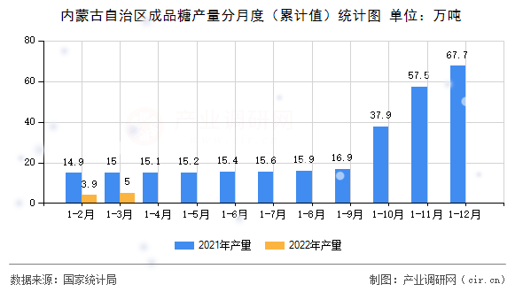 內蒙古自治區成品糖產量分月度（累計值）統計圖