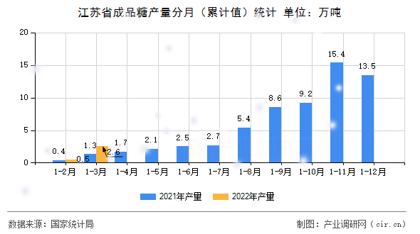 江蘇省成品糖產量分月（累計值）統計