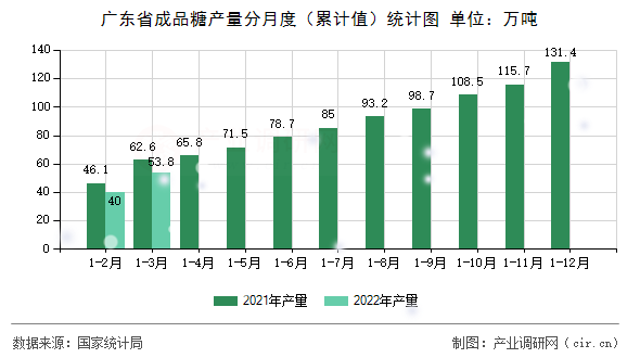 廣東省成品糖產量分月度（累計值）統計圖