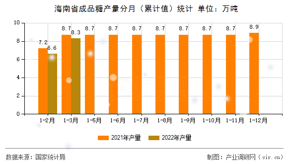 海南省成品糖產量分月（累計值）統計