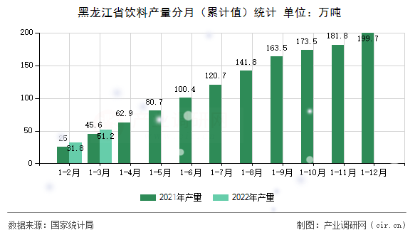 黑龍江省飲料產量分月（累計值）統計