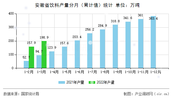 安徽省飲料產量分月（累計值）統計