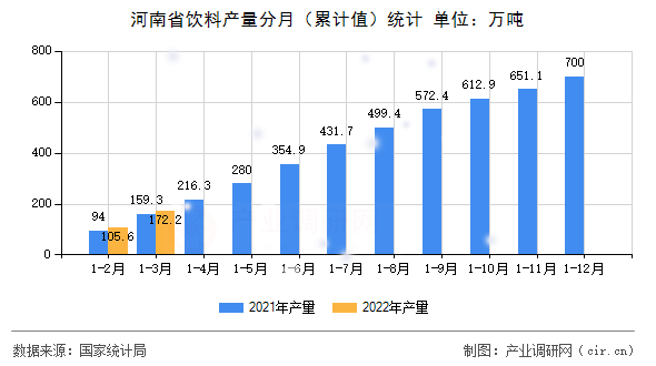 河南省飲料產量分月（累計值）統計