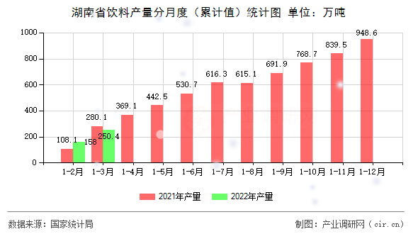 湖南省飲料產量分月度（累計值）統計圖