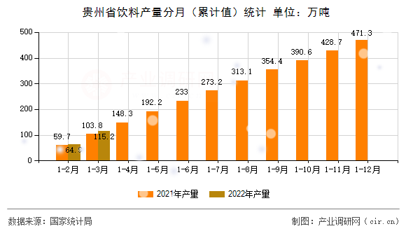 貴州省飲料產量分月（累計值）統計