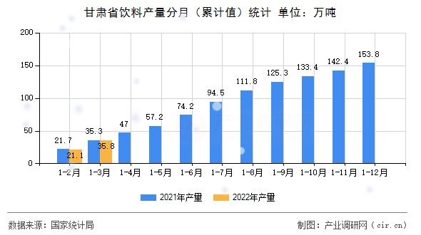 甘肅省飲料產量分月（累計值）統計