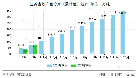 江蘇省紗產(chǎn)量分月（累計(jì)值）統(tǒng)計(jì)