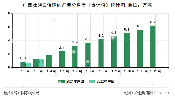 廣西壯族自治區紗產量分月度（累計值）統計圖