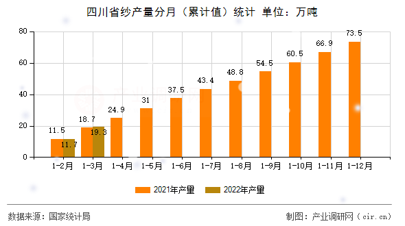 四川省紗產量分月（累計值）統(tǒng)計
