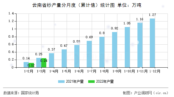 云南省紗產量分月度（累計值）統計圖