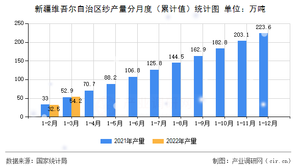 新疆維吾爾自治區(qū)紗產(chǎn)量分月度（累計(jì)值）統(tǒng)計(jì)圖