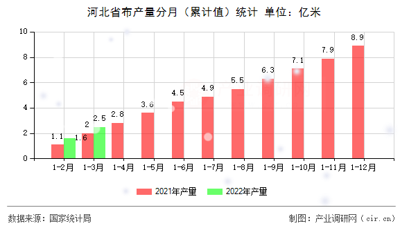 河北省布產量分月（累計值）統計