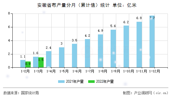 安徽省布產量分月（累計值）統計