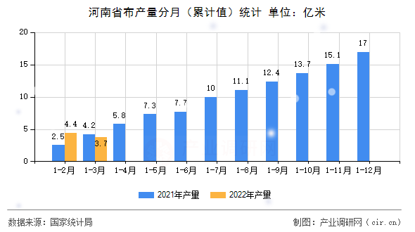河南省布產量分月（累計值）統(tǒng)計
