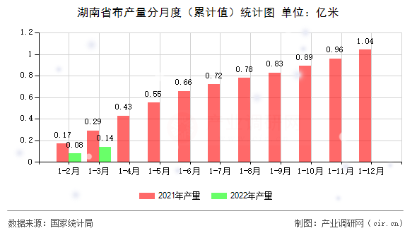 湖南省布產量分月度（累計值）統計圖