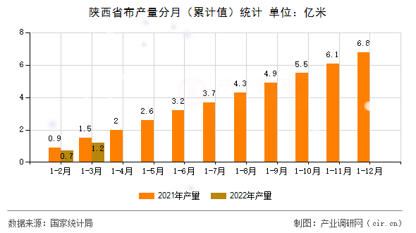 陜西省布產量分月（累計值）統(tǒng)計