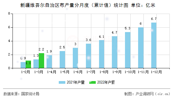 新疆維吾爾自治區布產量分月度（累計值）統計圖
