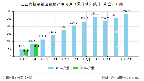江西省機制紙及紙板產量分月（累計值）統計