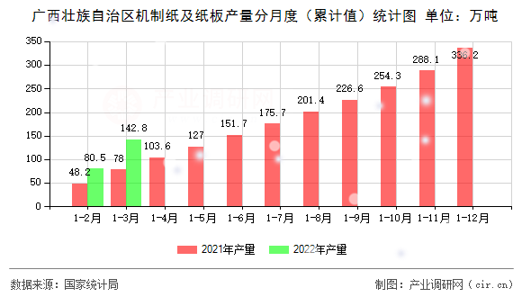 廣西壯族自治區機制紙及紙板產量分月度（累計值）統計圖