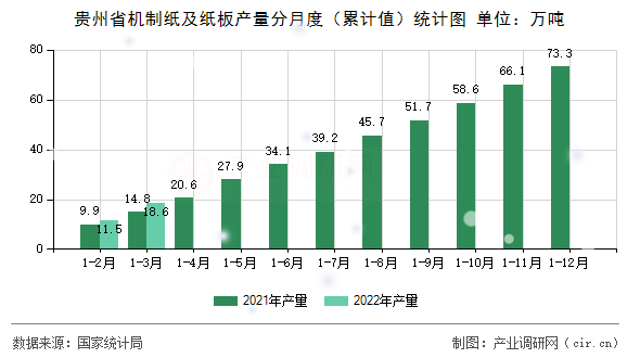 貴州省機制紙及紙板產量分月度（累計值）統計圖