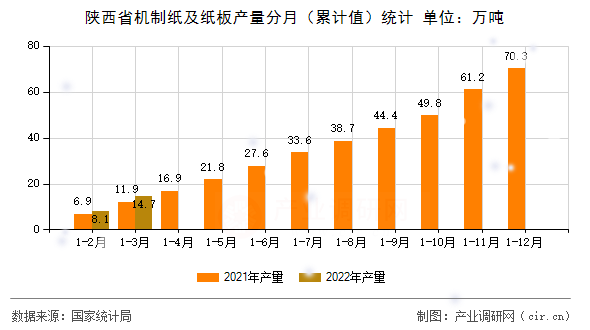 陜西省機制紙及紙板產量分月(累計值)統計 陜西省機制紙及紙板產量分月(累計值)統計