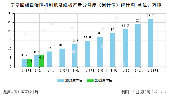 寧夏回族自治區(qū)機(jī)制紙及紙板產(chǎn)量分月度（累計(jì)值）統(tǒng)計(jì)圖