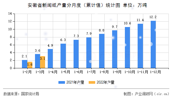 安徽省新聞紙產(chǎn)量分月度（累計值）統(tǒng)計圖