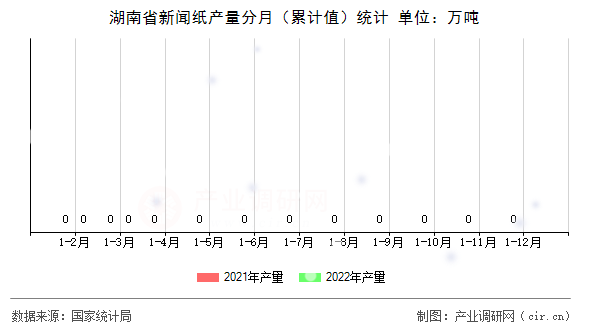 湖南省新聞紙產量分月（累計值）統計