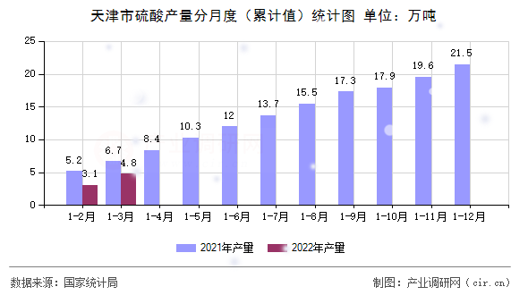 天津市硫酸產(chǎn)量分月度（累計(jì)值）統(tǒng)計(jì)圖