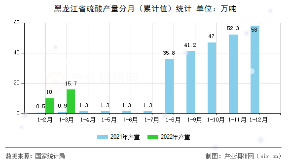 黑龍江省硫酸產量分月（累計值）統計