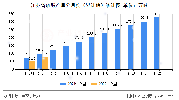 江蘇省硫酸產量分月度（累計值）統計圖
