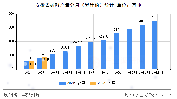安徽省硫酸產(chǎn)量分月（累計值）統(tǒng)計