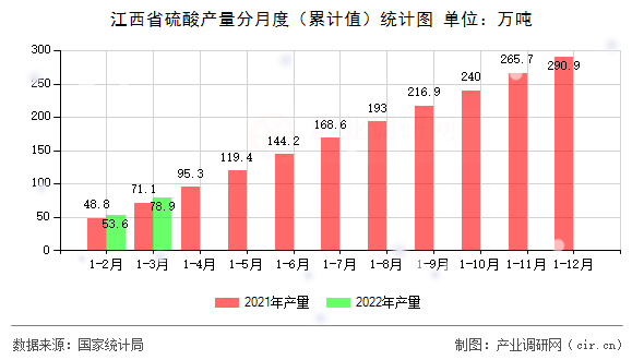 江西省硫酸產量分月度（累計值）統計圖